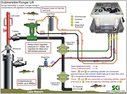 Function #2 CDi1s.FTe, Camaro in a typical 1-TR digital submersible plunger lift application. Capability: Timed switching only,