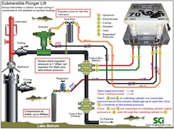 Function #3 CDi1s.FTe, Camaro in a 2-TR digital submersible plunger lift application. Capability: Upstream, downstream flow recording and some smart switching.