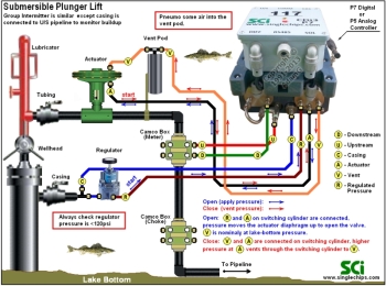 Routine installation example @ lake bottom.